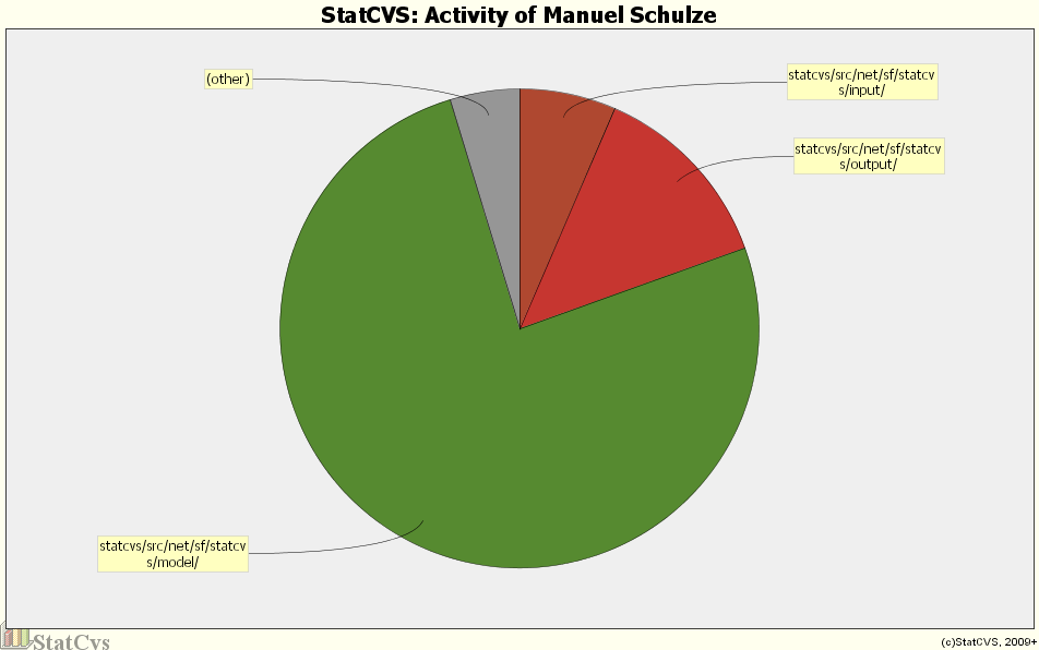 Activity of Manuel Schulze