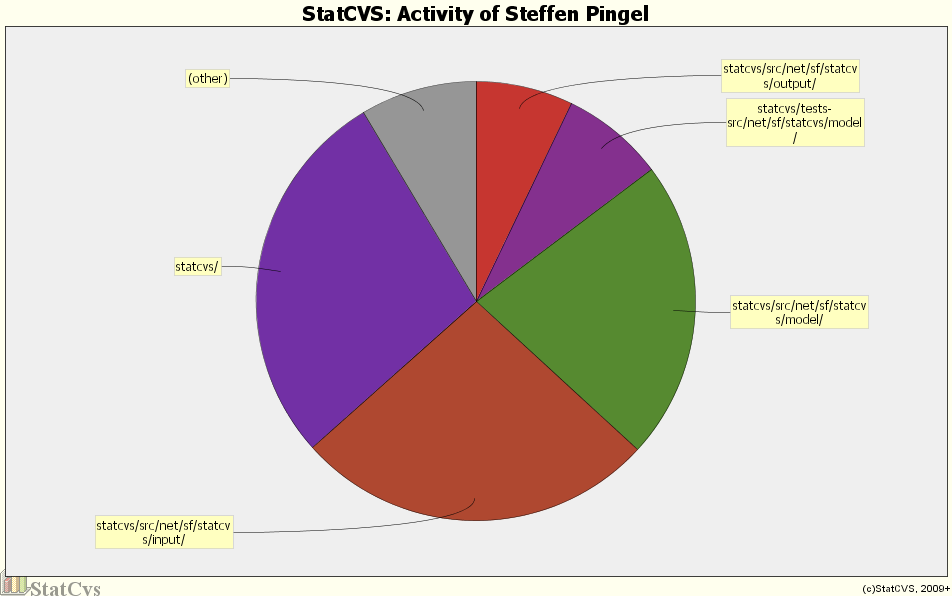 Activity of Steffen Pingel