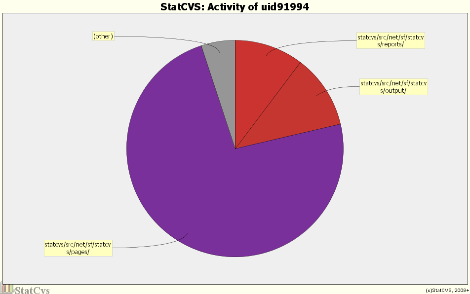 Activity of uid91994