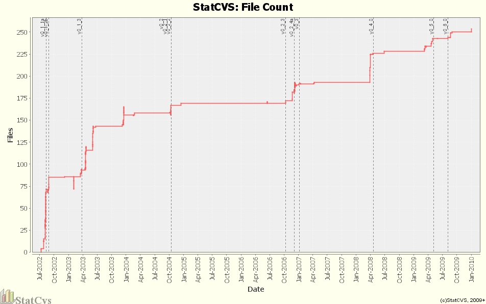 File Count