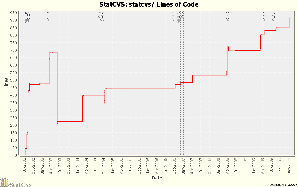 statcvs/ Lines of Code