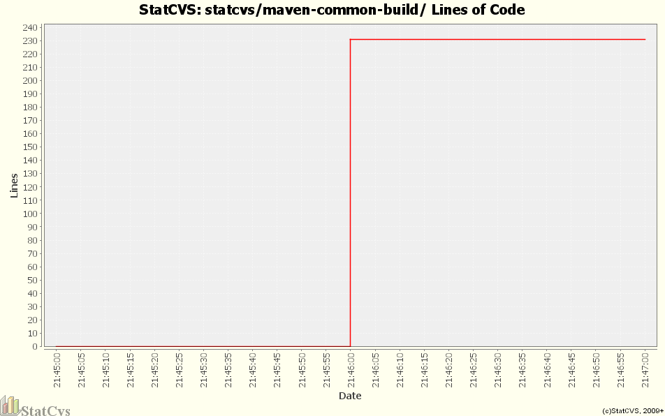 statcvs/maven-common-build/ Lines of Code