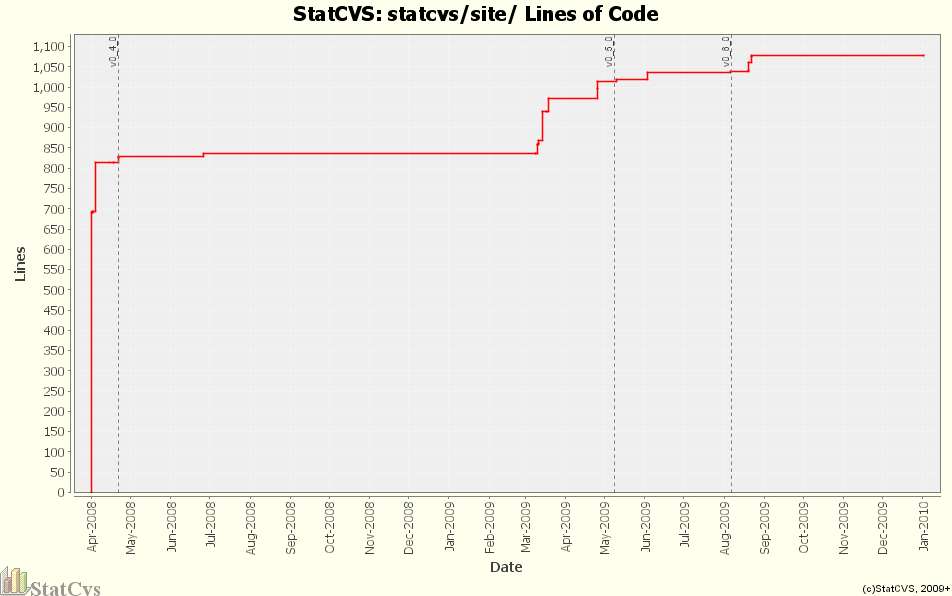 statcvs/site/ Lines of Code