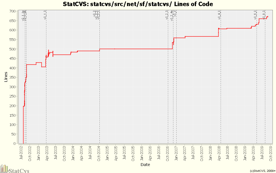 statcvs/src/net/sf/statcvs/ Lines of Code