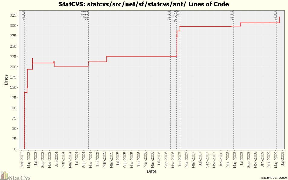 statcvs/src/net/sf/statcvs/ant/ Lines of Code