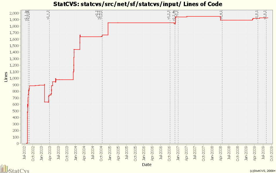 statcvs/src/net/sf/statcvs/input/ Lines of Code