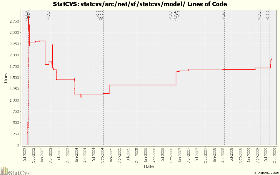 statcvs/src/net/sf/statcvs/model/ Lines of Code