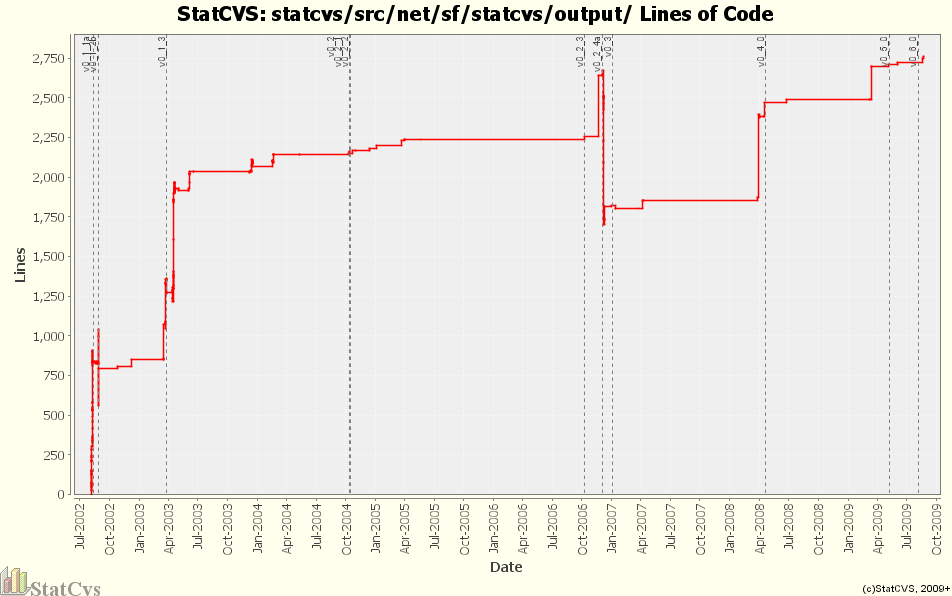 statcvs/src/net/sf/statcvs/output/ Lines of Code