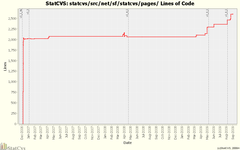 statcvs/src/net/sf/statcvs/pages/ Lines of Code