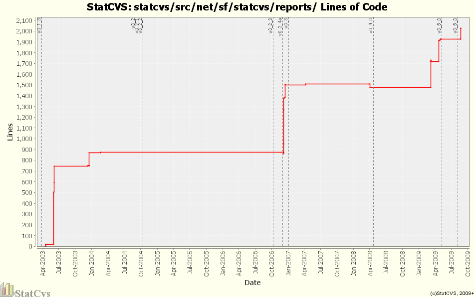 statcvs/src/net/sf/statcvs/reports/ Lines of Code