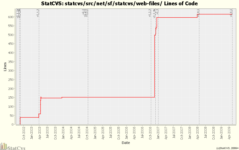 statcvs/src/net/sf/statcvs/web-files/ Lines of Code