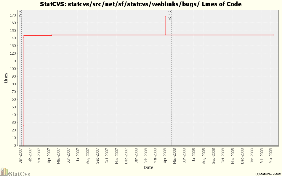 statcvs/src/net/sf/statcvs/weblinks/bugs/ Lines of Code