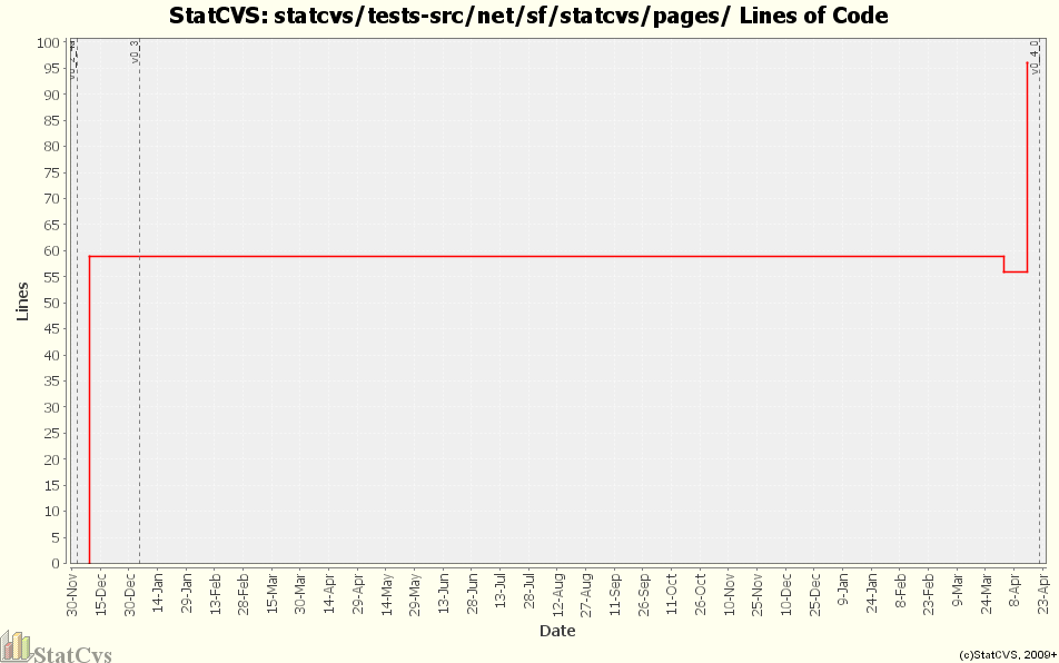 statcvs/tests-src/net/sf/statcvs/pages/ Lines of Code