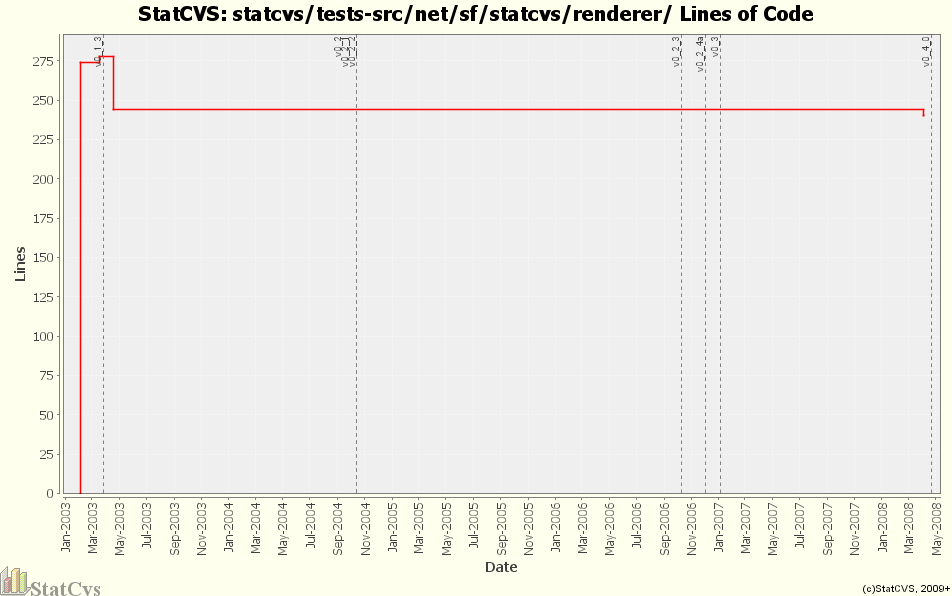 statcvs/tests-src/net/sf/statcvs/renderer/ Lines of Code