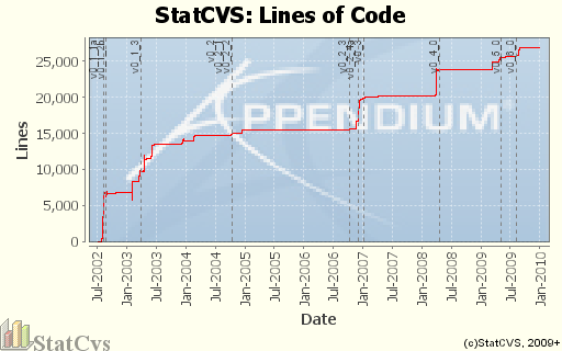 Lines of Code