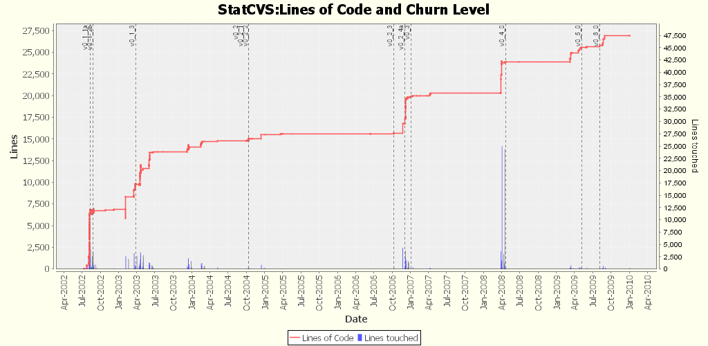 Lines of Code and Churn Level