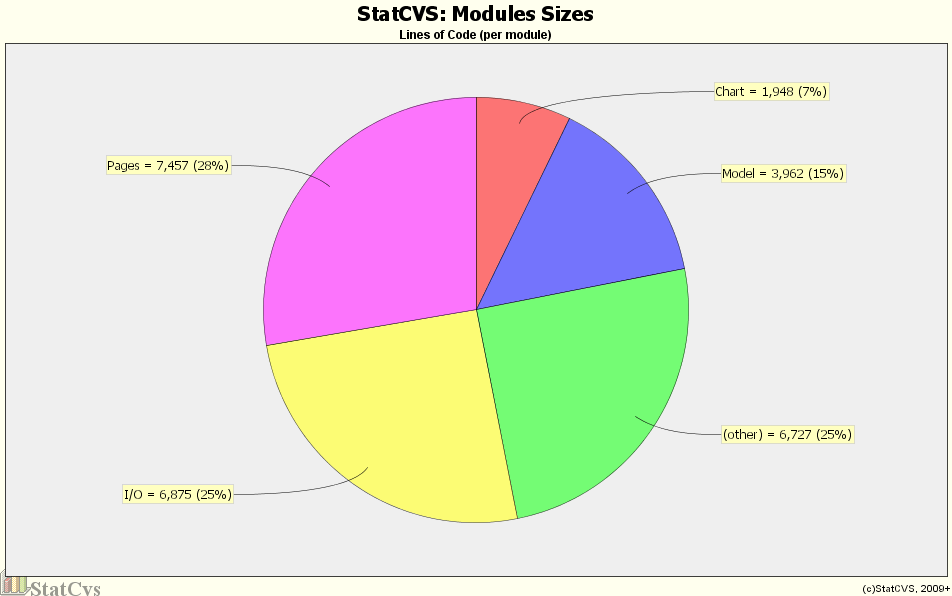 Modules Sizes