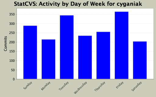 Activity by Day of Week for cyganiak