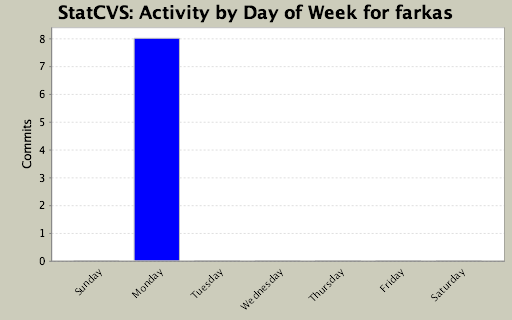 Activity by Day of Week for farkas