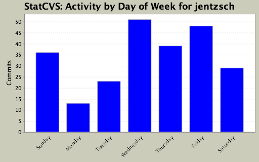 Activity by Day of Week for jentzsch