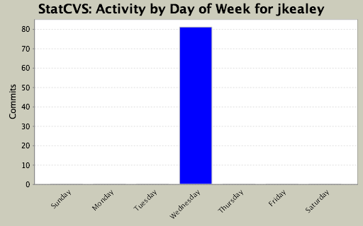 Activity by Day of Week for jkealey