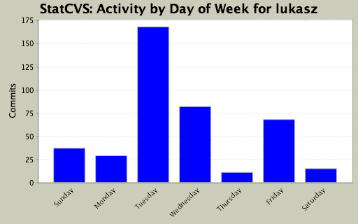 Activity by Day of Week for lukasz