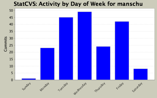 Activity by Day of Week for manschu