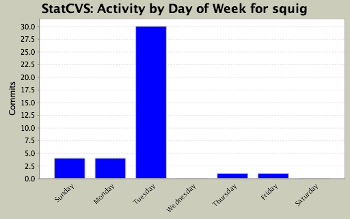 Activity by Day of Week for squig