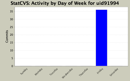 Activity by Day of Week for uid91994