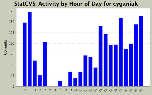 Activity by Hour of Day for cyganiak