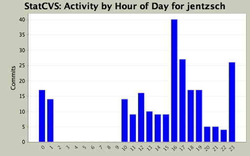 Activity by Hour of Day for jentzsch