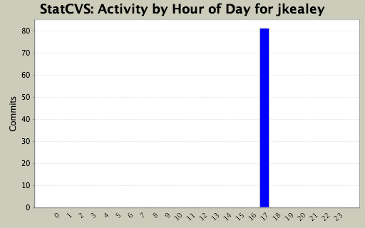 Activity by Hour of Day for jkealey