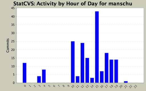 Activity by Hour of Day for manschu