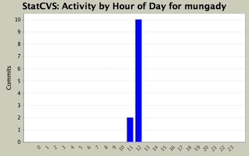 Activity by Hour of Day for mungady