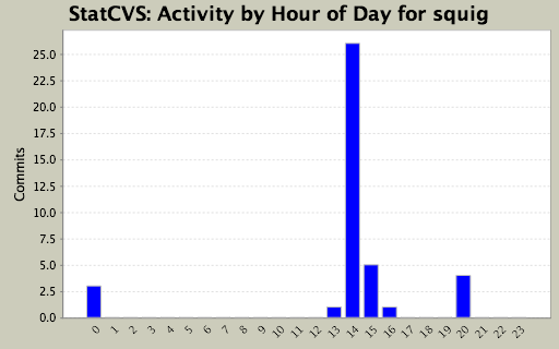 Activity by Hour of Day for squig