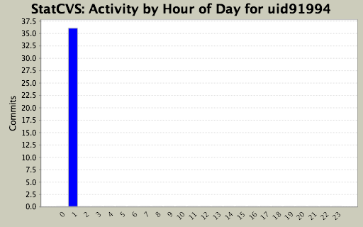 Activity by Hour of Day for uid91994