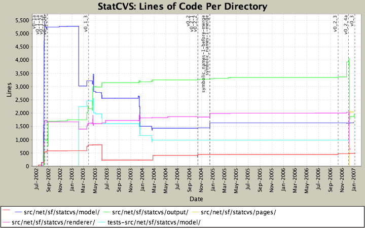 Lines of Code Per Directory