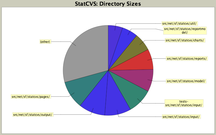 Directory Sizes