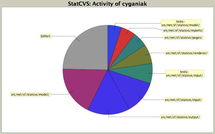 Activity of cyganiak