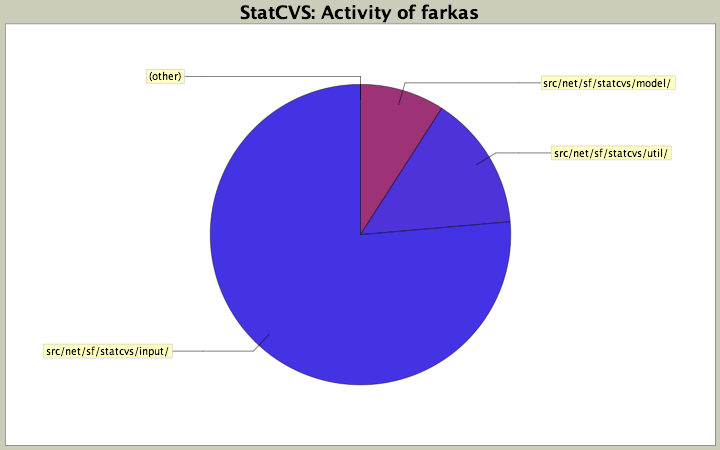 Activity of farkas