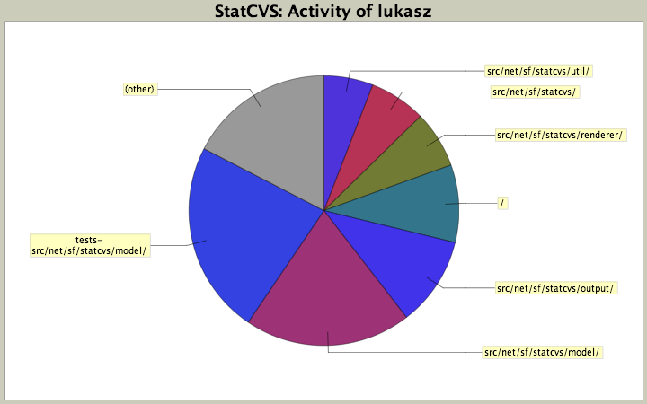 Activity of lukasz