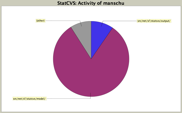 Activity of manschu