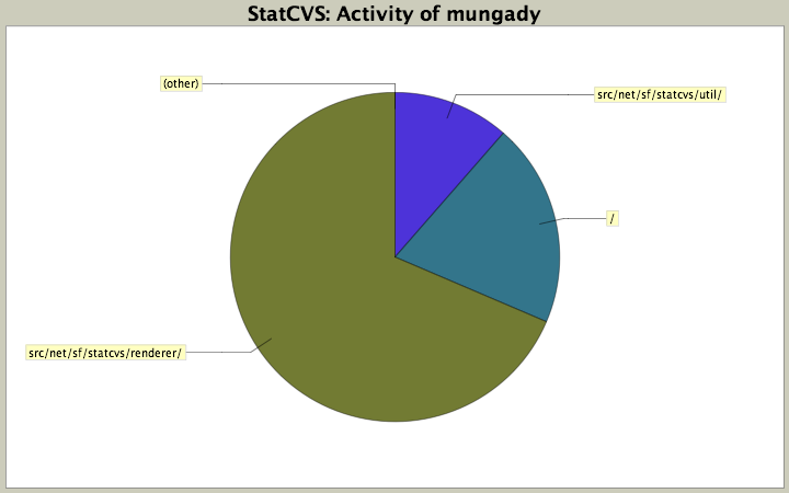 Activity of mungady