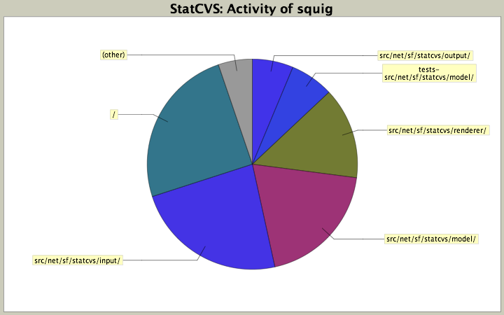 Activity of squig