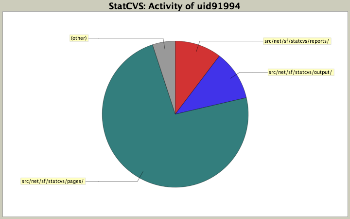 Activity of uid91994