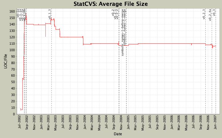 Average File Size