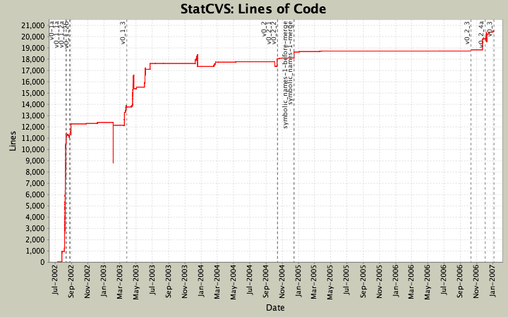 Lines of Code