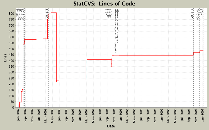  Lines of Code