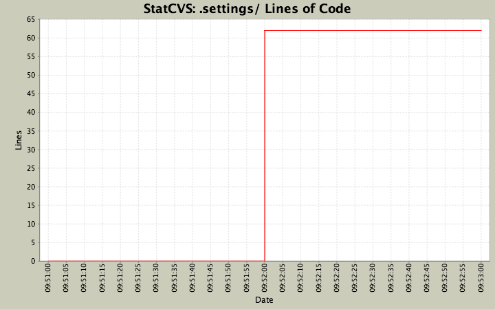 .settings/ Lines of Code