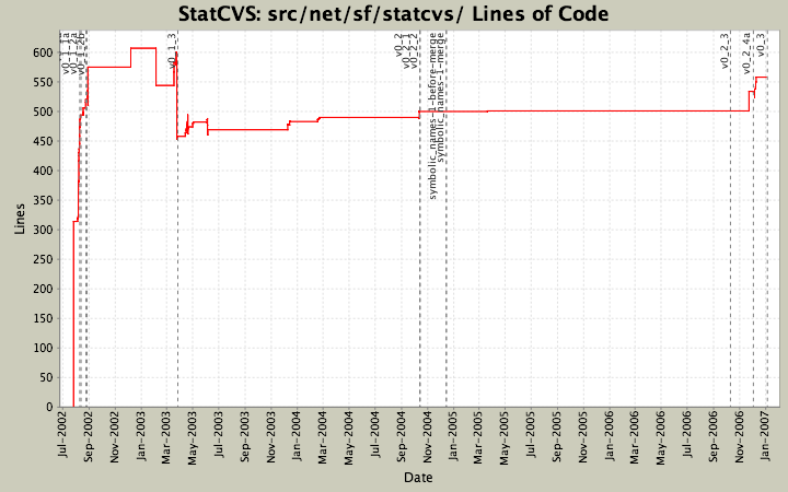 src/net/sf/statcvs/ Lines of Code